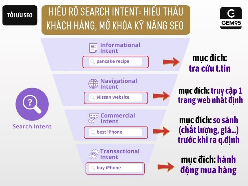 Search Intent Là Gì? Hướng Dẫn Người Làm SEO Content, SEO Website Tại SME Nghiên Cứu Và Áp Dụng Search Intent Hiệu Quả 1 Hiểu Search Intent là gì và biết cách xác định ý định tìm kiếm của người dùng là chìa khóa thành công trong SEO.